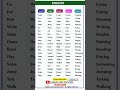Master 20 Common English Verbs in 60 Seconds! 🚀