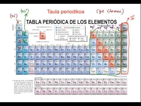 Elementuen taula periodikoa