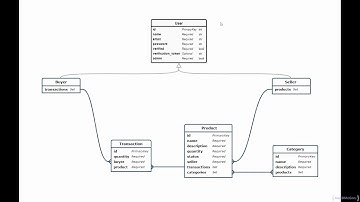 023 understanding the restful api resources models and its relationships