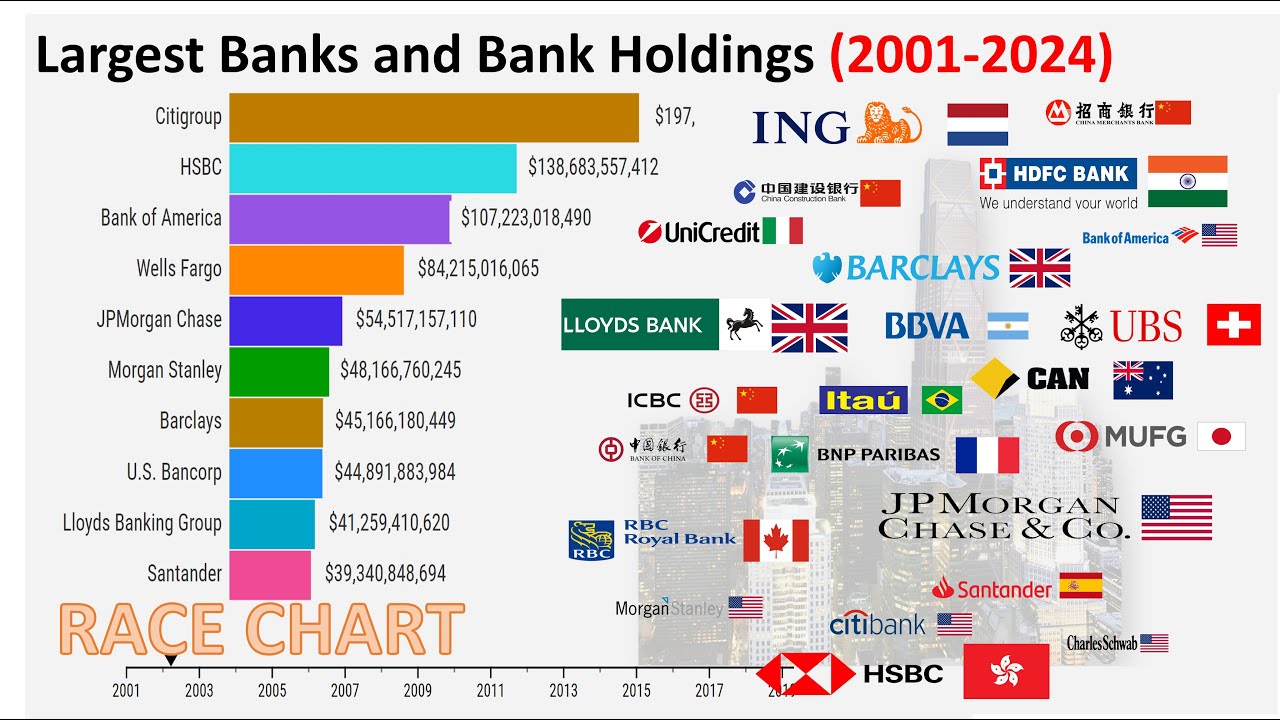 Top Largest Bank Companies in the World by Market Cap 20012024 YouTube