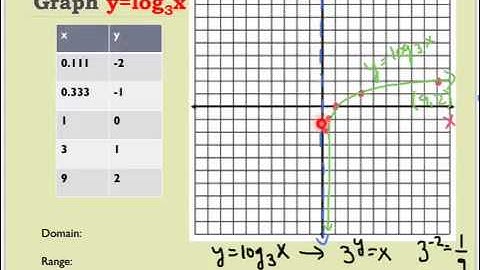 66Alg2H 7-3 Graphing Logarithmic Functions