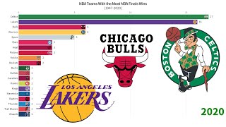 NBA Teams With The Most NBA Finals Wins (1947-2020)