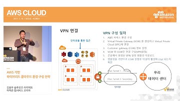AWS CLOUD 2017 | AWS 기반 하이브리드 클라우드 환경 구성 전략 | 김용우 솔루션즈 아키텍트