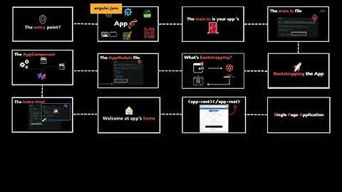 How Angular app works (#shorts)