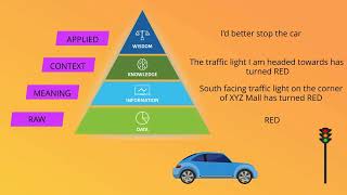 DIKW Pyramid - Knowledge Management | Information Technology Service Management | ITSM | CT Academy