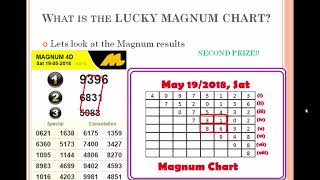 Jackpot Magnum 4d Lucky Chart Carta Prediction Uncle Kumar Forecast Ramalan Malaysia Youtube Jackpot Magnum 4d Lucky Chart Carta Prediction Uncle Kumar Forecast Ramalan Malaysia Youtube
