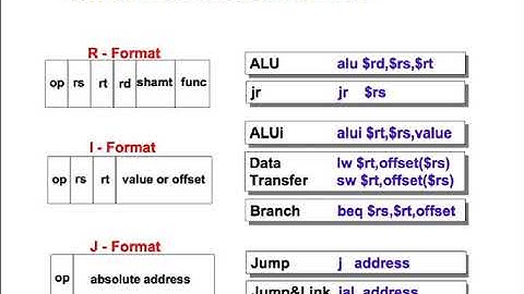 CN210 - Chapter 1 Mips instruction format