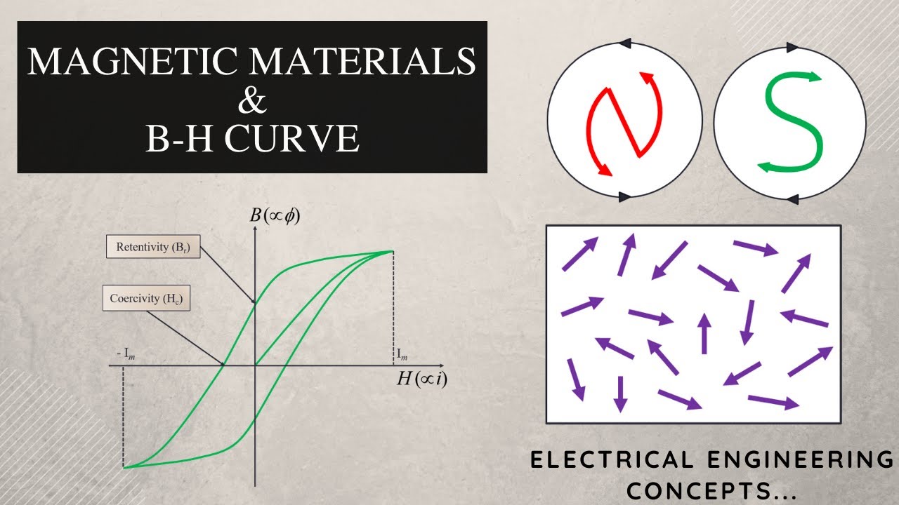 B-H Curve I Hysteresis Loop I Magnetic Materials I Hysteresis Loss