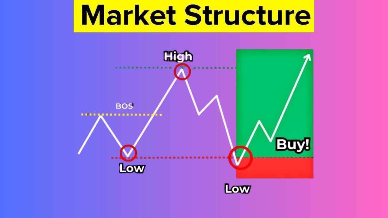 How Market Structure Actually Works (Step by Step) - YouTube