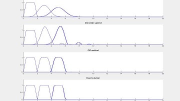 Solving advection equation with CIP methods and others