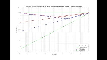 Total Error and Optimal Step Size in Numerical Differentiation