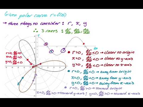 Describing a Polar Curve at a Point using Calculus