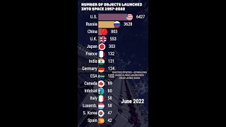 Number of Objects Launched into Space 1957-2022 #Shorts