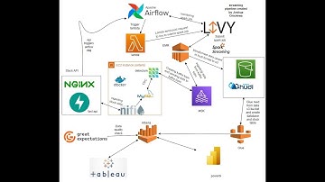 Data engineering Stock streaming pipeline project (End to End)