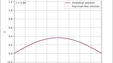 Evolution in time of the FK solution to the heat equation with "double normal" initial condition