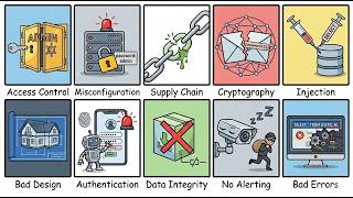 Every OWASP Top 10 Vulnerability Explained in 7 Minutes