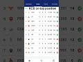 RCB on top position #rcbfans
