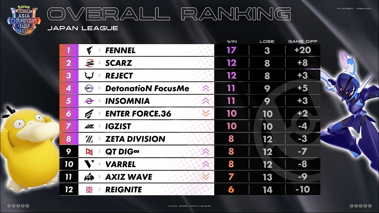 【ポケモンユナイト】DAY5お疲れ様＆メン限鯖つくりました！！#57【アジア1位】【ライブ配信】