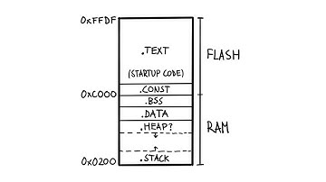 How Microcontroller Memory Works | Embedded System Project Series #16