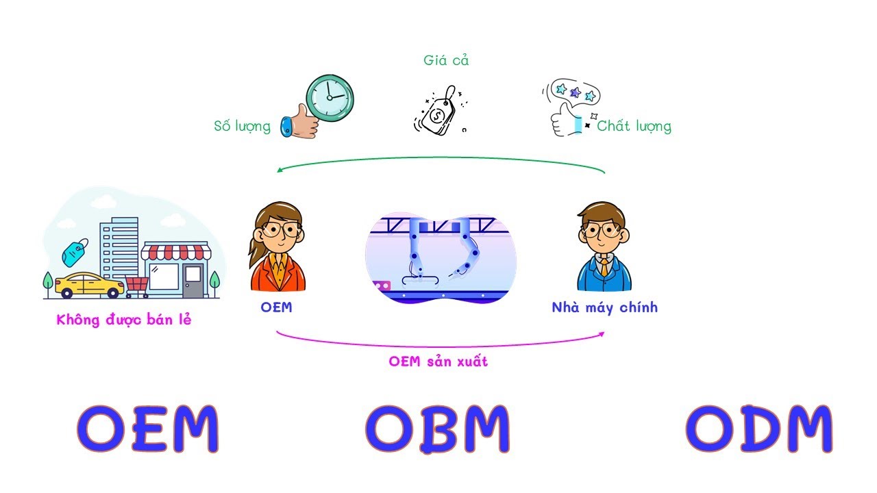 Tìm hiểu và phân tích các loại hình công ty OEM, ODM, OBM - YouTube