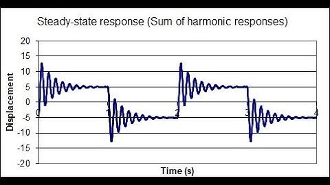 Vibration Response Analysis in MS Excel: Linear System subjected to a Square-Wave Force Function