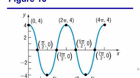 MAC 1105 3.2 Graphs of Functions