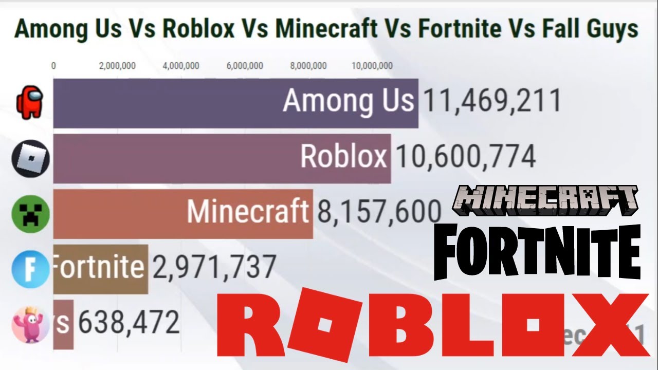Among Us Vs Fall Guys Vs Minecraft Vs Fortnite Vs Roblox Popularity 2021 Youtube - minecraft vs roblox vs fortnite