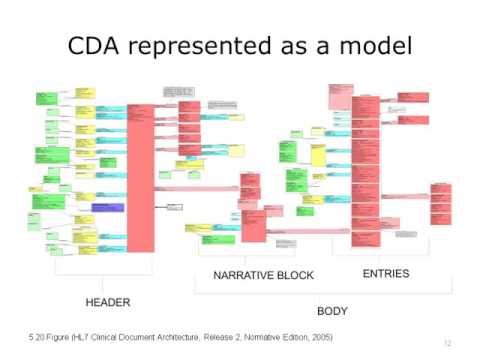 Introduction to HL7 CDA