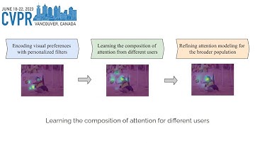 Learning from Unique Perspectives: User-aware Saliency Modeling