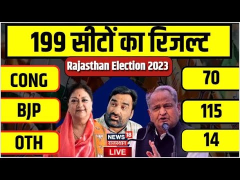 Rajasthan Election Result LIVE : राजस्थान में कौन बनेगा मुख्यमंत्री ? BJP । Congress । live news