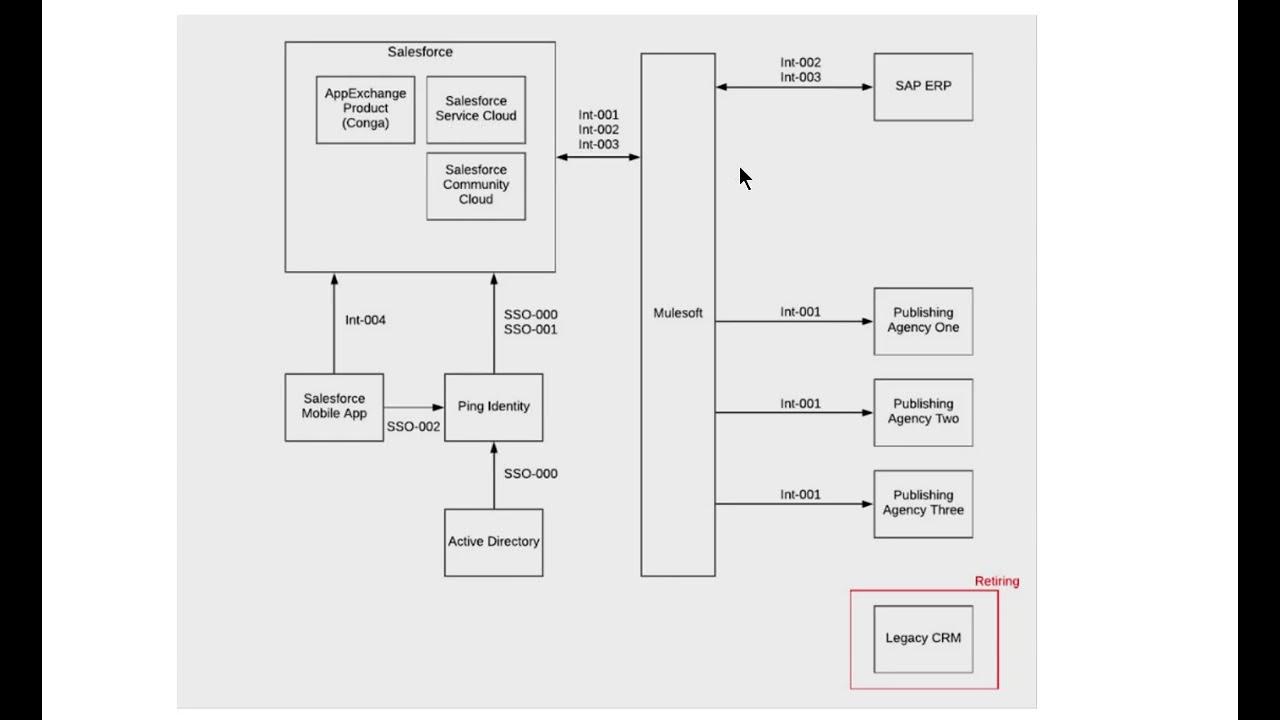 Salesforce System Landscape Diagram - YouTube