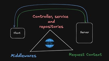 10. What are controllers, services, repositories, middlewares and request context?