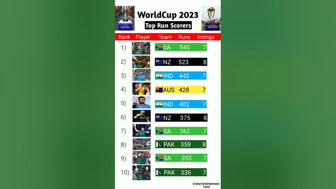 Virat🔥🇮🇳 Top Run Scorer in world cup 2023 live Top Run Scorer in