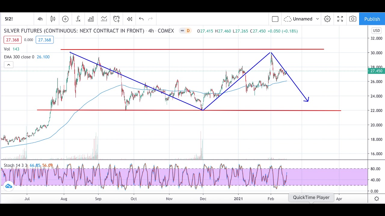 Silver Price Forecast Silver Price Today Gold vs Silver Futures