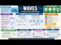 The Fundamentals of Wave Motion and Propagation