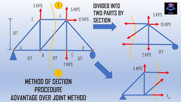 Method of Section| truss Analysis