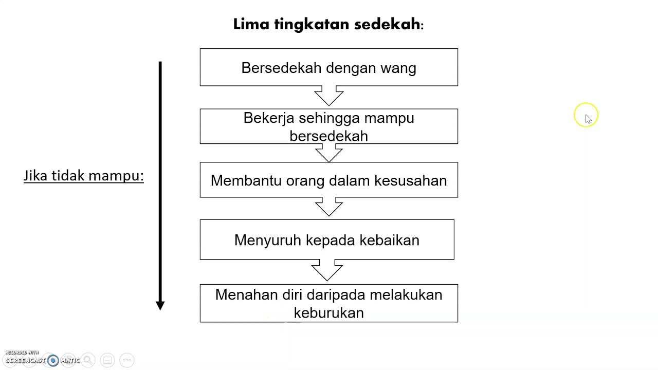 Sedekah kunci kebaikan