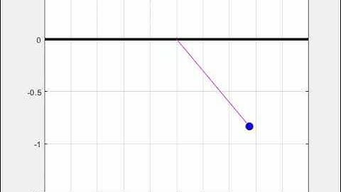 Animation of Pendulum displacement in MATLAB using ODE45