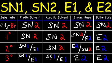 SN2 SN1 E1 E2 Reaction Mechanisms Made Easy!