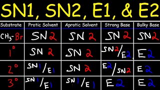 Sn2 Sn1 E1 E2 Reaction Mechanisms Made Easy