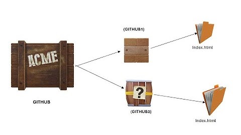How to create multiple folders in a GitHub Repository | Organize your Git Hub