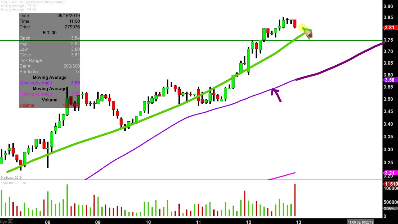 Fitbit Stock Chart