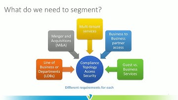 Enhanced Security Through SD-WAN Segmentation