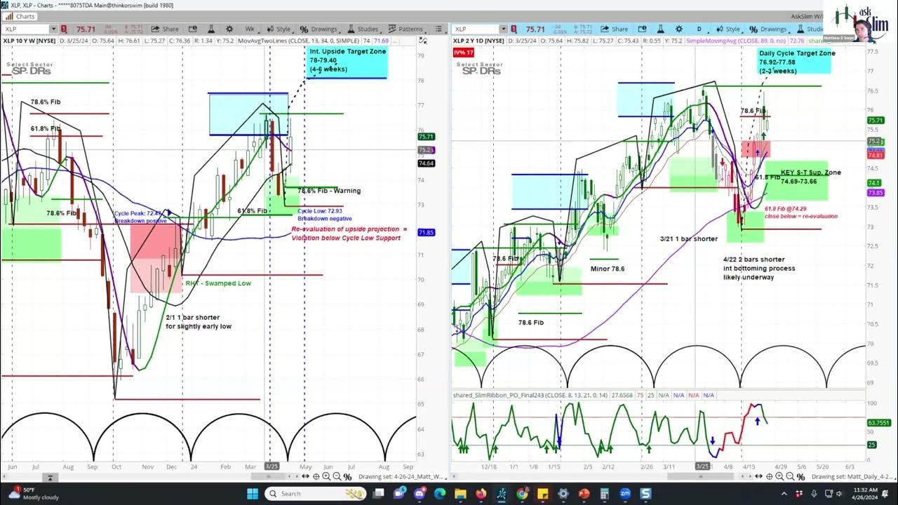 XLP_SPDR Consumer Staples ETF Trade Idea Intermediate Term Chart