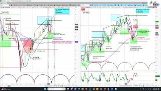 XLP_SPDR Consumer Staples ETF Trade Idea | Intermediate Term Chart Analysis | Projections & Timing