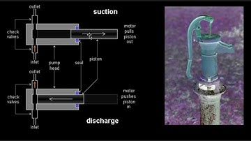 Reciprocating Pumps - Part 1 | Fluid Mechanics And Fluid Power - 26 | Unit IV