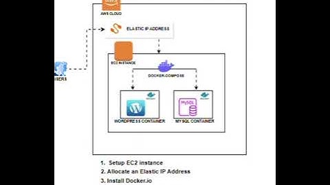 Deploying a Two-Tier WordPress Application on AWS using Docker, Docker Compose, and Elastic IP