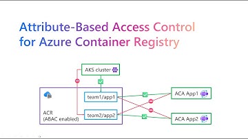 Intro and demo to ACR with ABAC