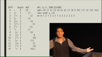 High-performance Tree Wrangling, the APL Way // Aaron Hsu // Dyalog 