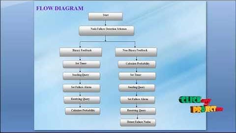 Detecting Node Failures in Mobile Wireless Networks: A Probabilistic Approach